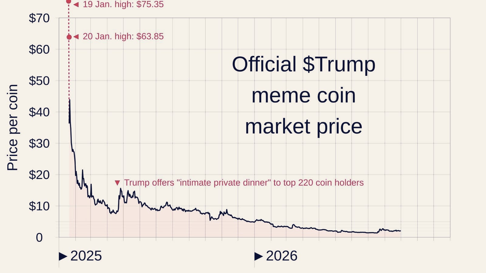 A chart of the market value of the Official Trump memecoin over time. No free photograph of Kimchi exists; this is a context image of the token he is said to have traded.